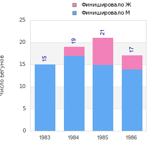 Finisher history
