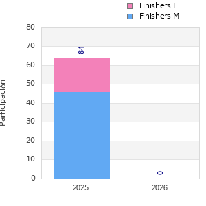Finisher history