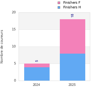 Finisher history