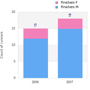 Finisher history