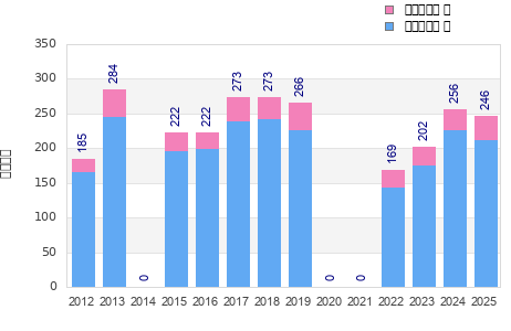 Finisher history