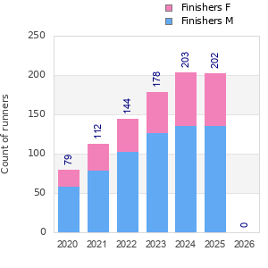 Finisher history