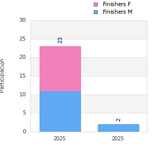 Finisher history