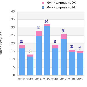 Finisher history
