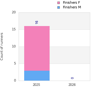 Finisher history