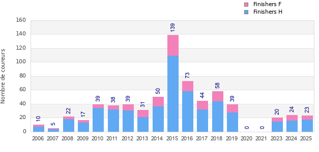 Finisher history