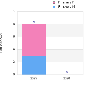 Finisher history
