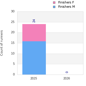 Finisher history