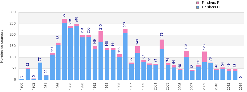 Finisher history