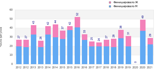 Finisher history