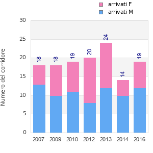 Finisher history