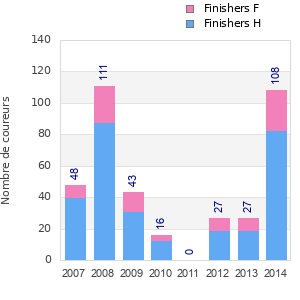 Finisher history