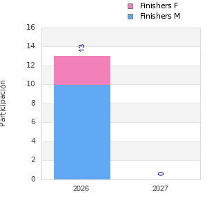 Finisher history
