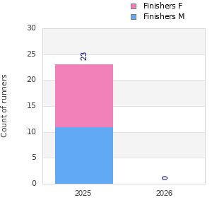 Finisher history