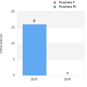 Finisher history