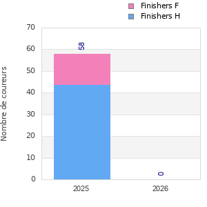 Finisher history