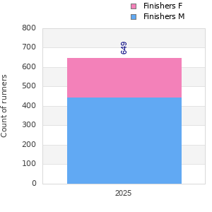 Finisher history