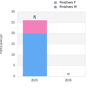 Finisher history