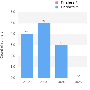 Finisher history