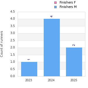 Finisher history
