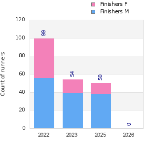 Finisher history