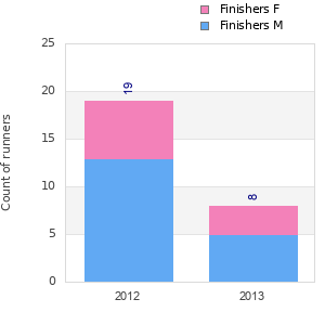 Finisher history