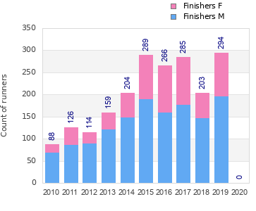 Finisher history