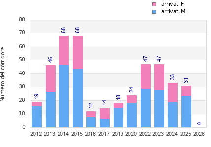 Finisher history
