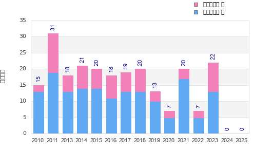Finisher history