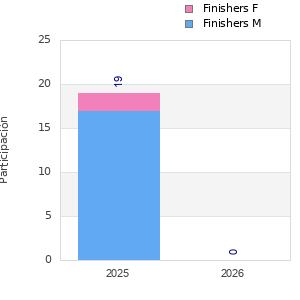 Finisher history