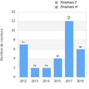 Finisher history
