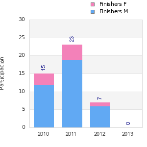 Finisher history
