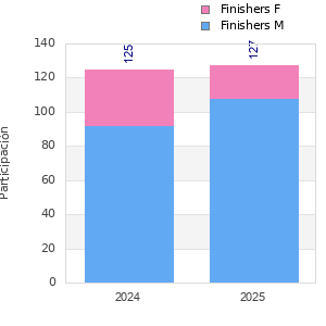 Finisher history