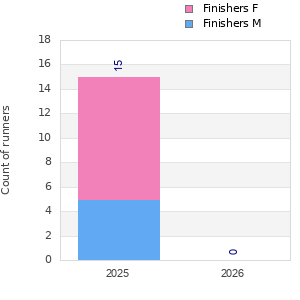 Finisher history