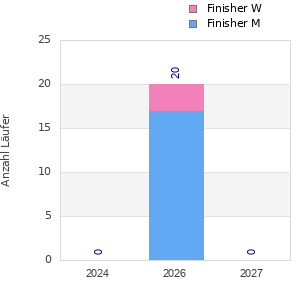 Finisher history