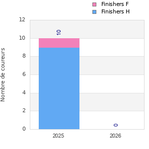 Finisher history