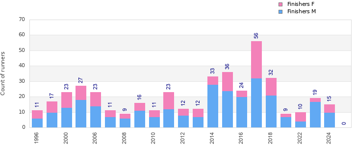 Finisher history