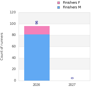 Finisher history