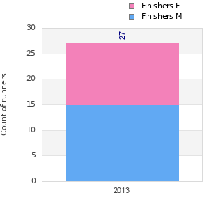 Finisher history