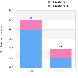 Finisher history