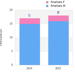 Finisher history