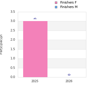 Finisher history