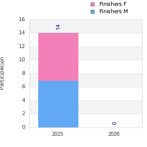 Finisher history
