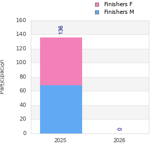 Finisher history