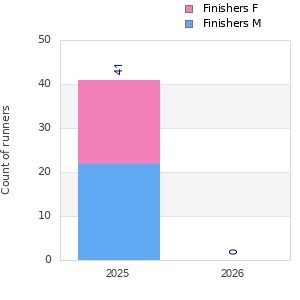 Finisher history