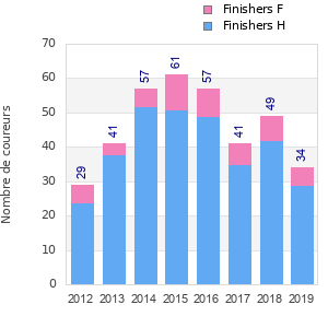 Finisher history