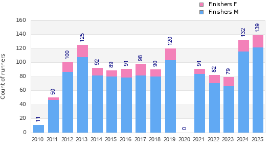 Finisher history