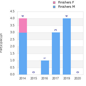 Finisher history
