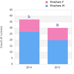 Finisher history