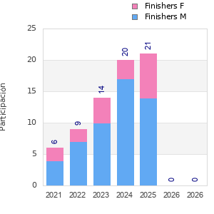 Finisher history